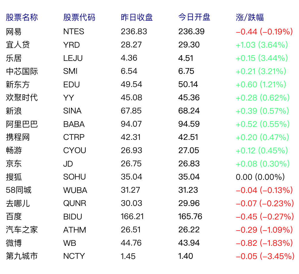中国概念股周五早盘涨跌互现 新东方涨1.21%