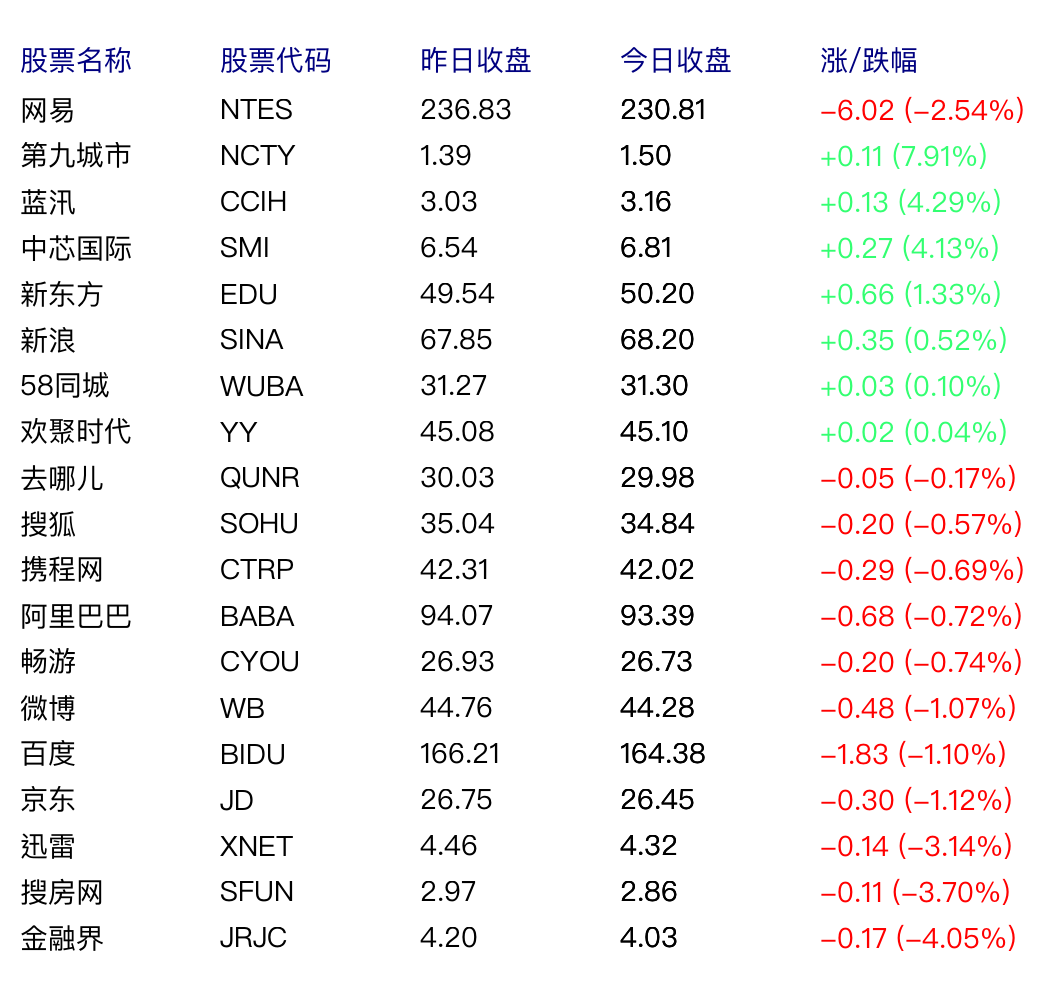 中国概念股周五涨跌互现 京东涨1.12%