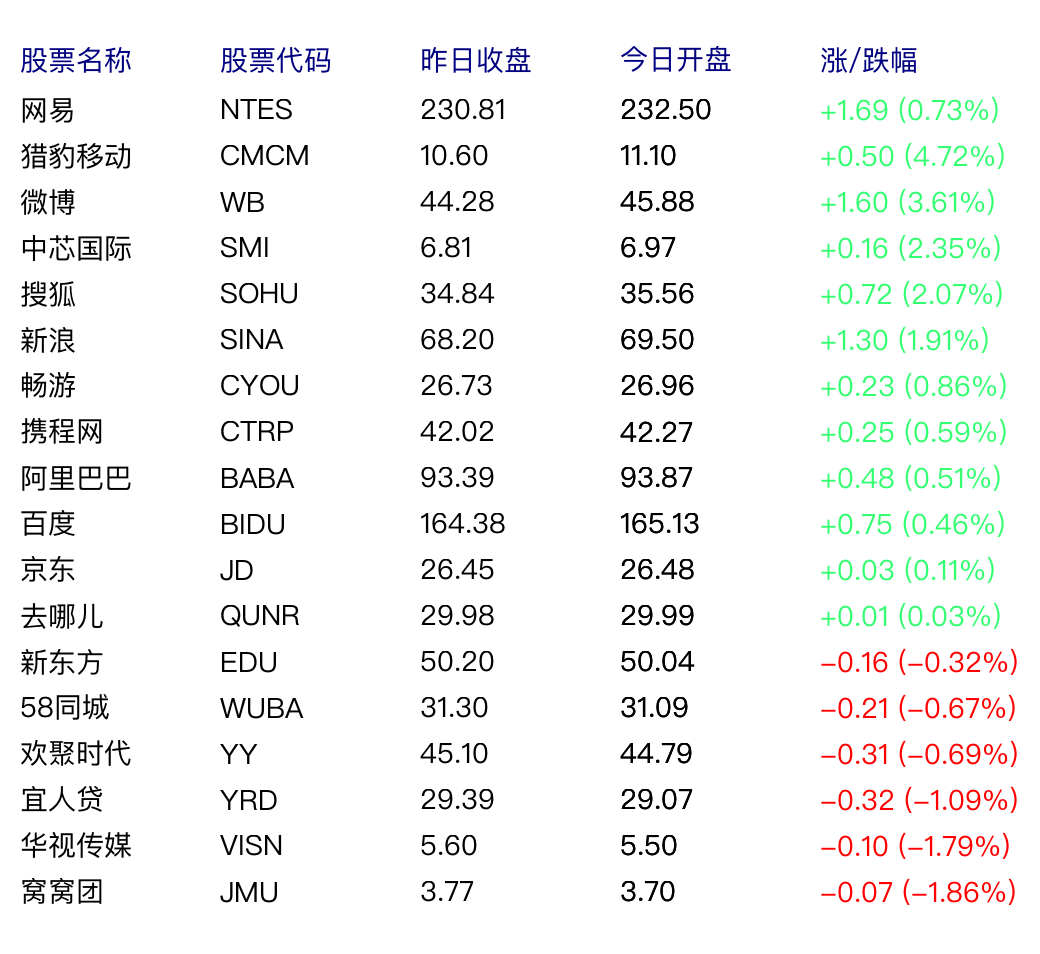 中国概念股周一早盘涨跌互现 欢聚时代涨0.69%