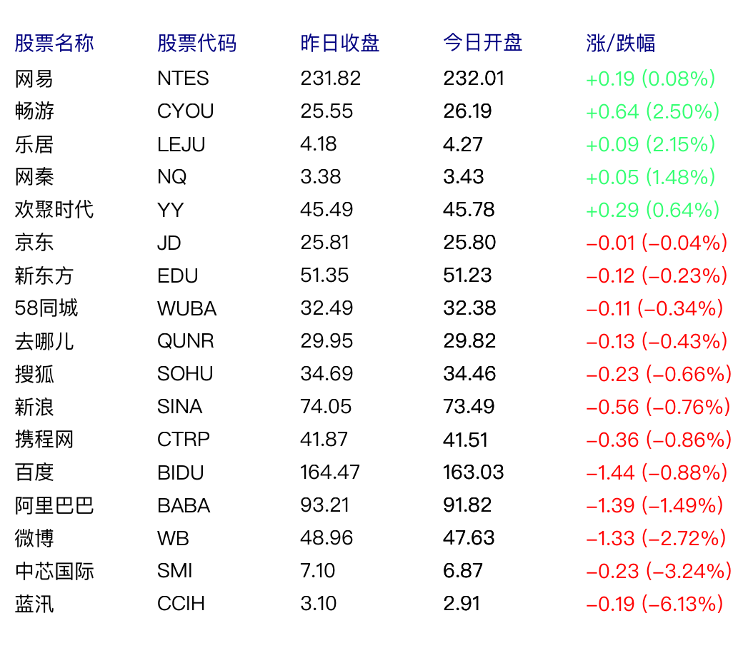 中国概念股周三早盘多数下跌 微博涨2.72%