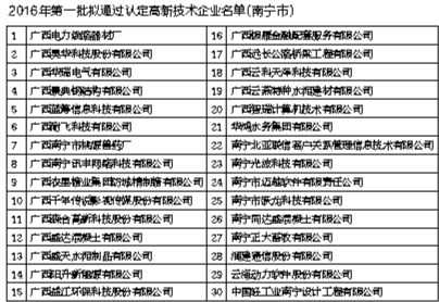 广西高新技术企业认定，南宁市30家企业通过居自治区各地市首位