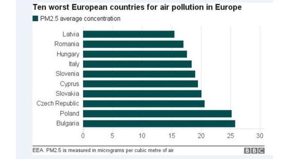 欧洲环境署：空气污染导致欧洲每年46.7万人早死