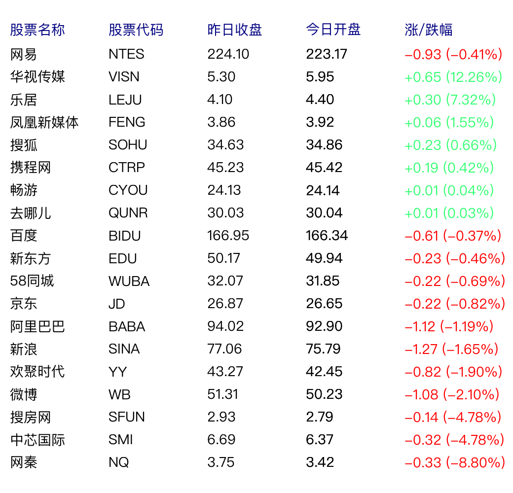 中国概念股周四早盘多数下跌 微博跌2.10%