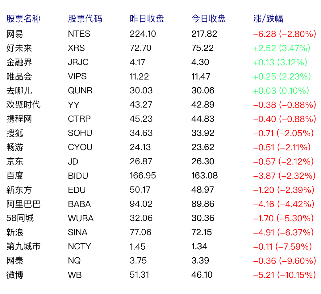 中国概念股周四普遍下跌 微博跌10.15%