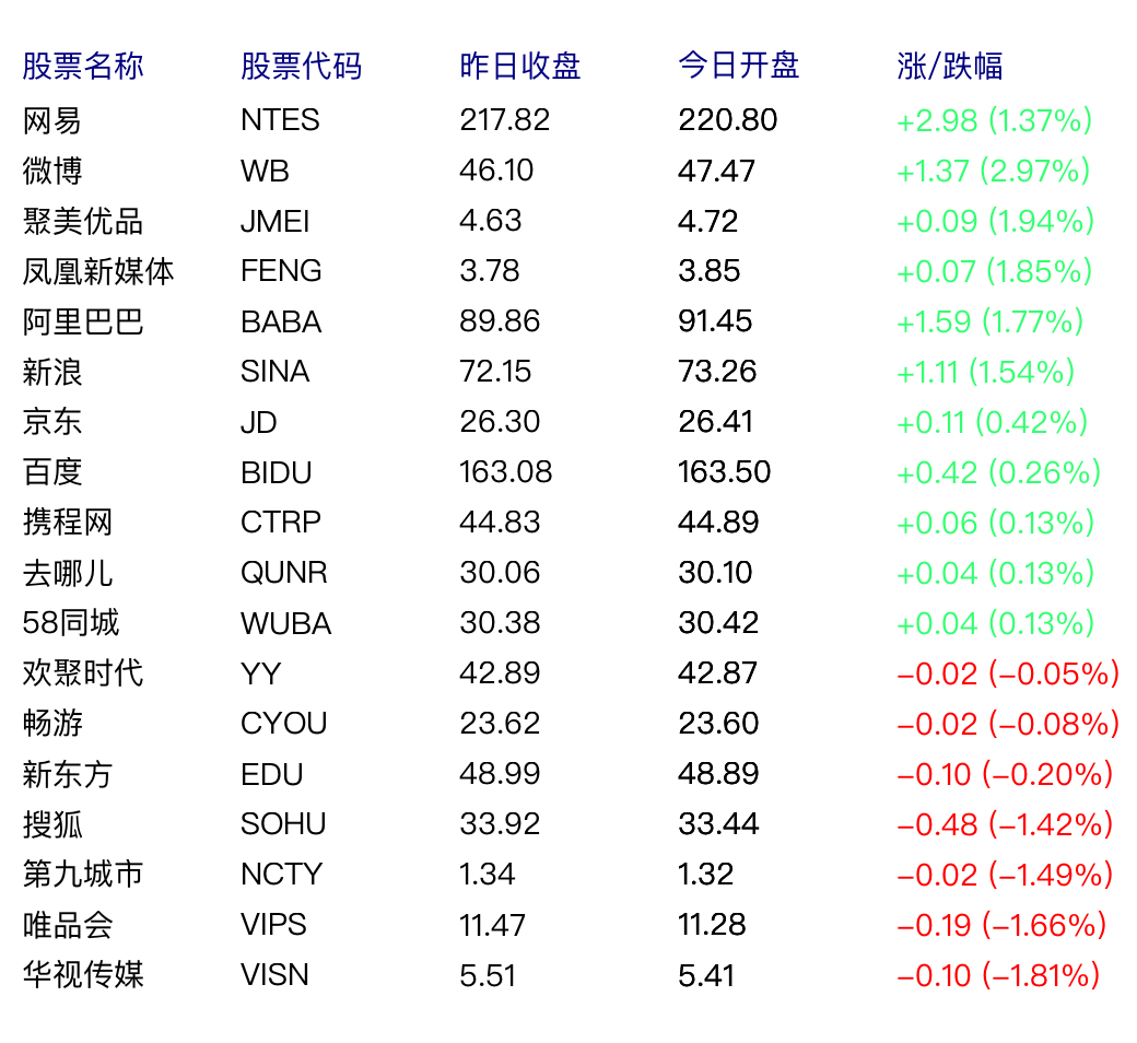 中国概念股周五早盘涨跌互现 微博涨2.97%