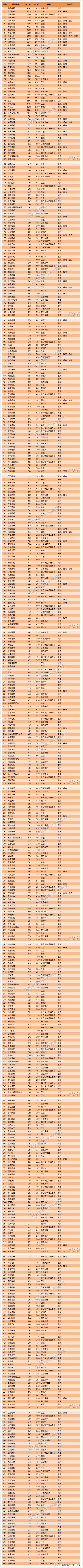 中国2016上市企业500强排名：腾讯工行阿里巴巴列前三