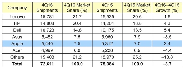 Gartner：2016Q4全球PC出货量继续下滑 联想一路领先