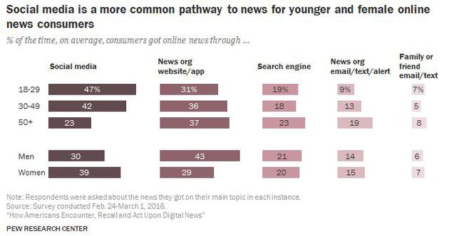 年轻网络新闻消费者更依赖社交媒体获取新闻。