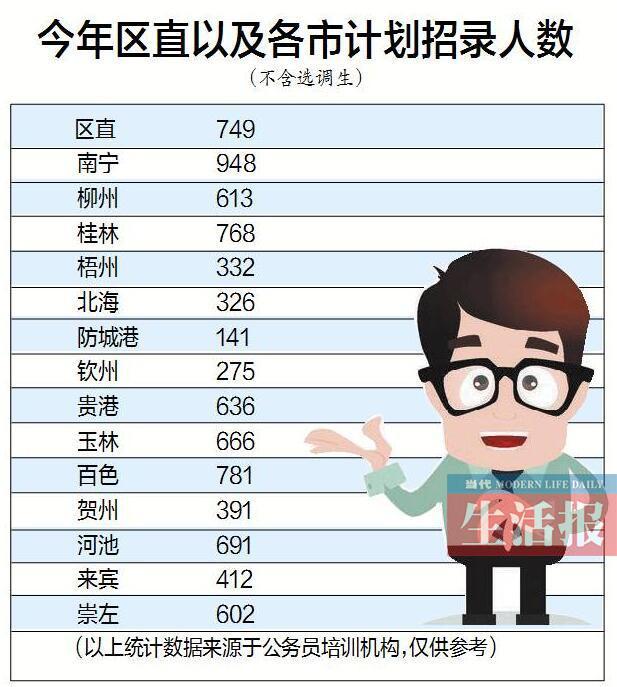 南宁市计划招录人数全区最多 解读广西“公考”变化
