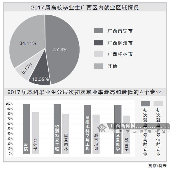 毕业了去哪儿：广西2017届大学生就业趋势分析