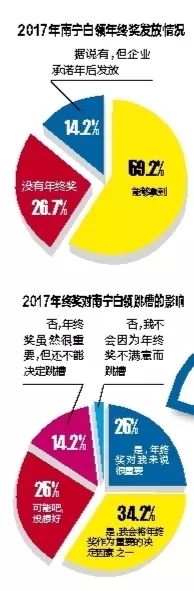 2017年广西南宁白领年终奖平均5707元！你达标了吗
