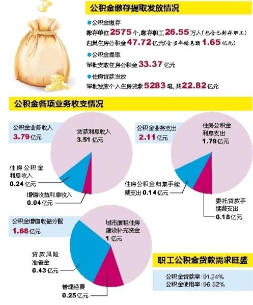 去年广西南宁发放个人住房贷款22.82亿 贷款率超九成