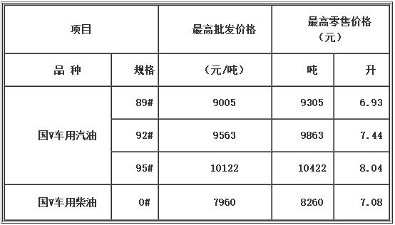 7月23日24时起广西成品油价格按机制下调