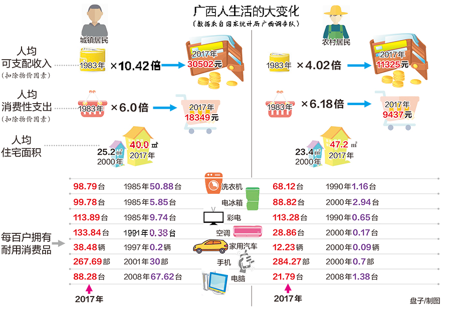 大数据反映广西人的生活 农村居民最爱购买手机