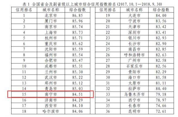 广西南宁城市综合信用排名年内跃升16名！上升幅度稳居全国首位