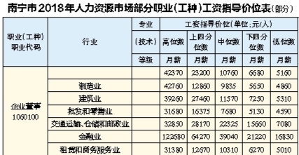 广西南宁各行业最新工资指导价位出炉 平均增长10.09%