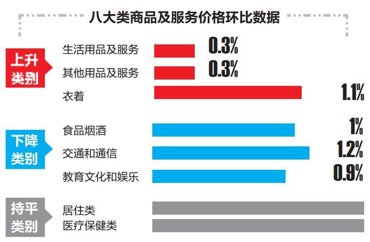11月广西南宁CPI同比上涨2.5% 天气冷冬装销售量见涨