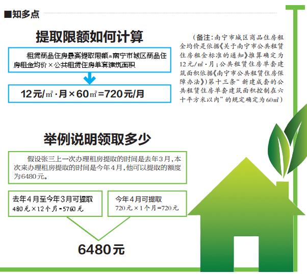 广西南宁住房公积金租房提取最高额度有调整 每人每月最多可提720元公积金