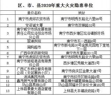 广西南宁市公布13家存在重大火灾隐患的单位